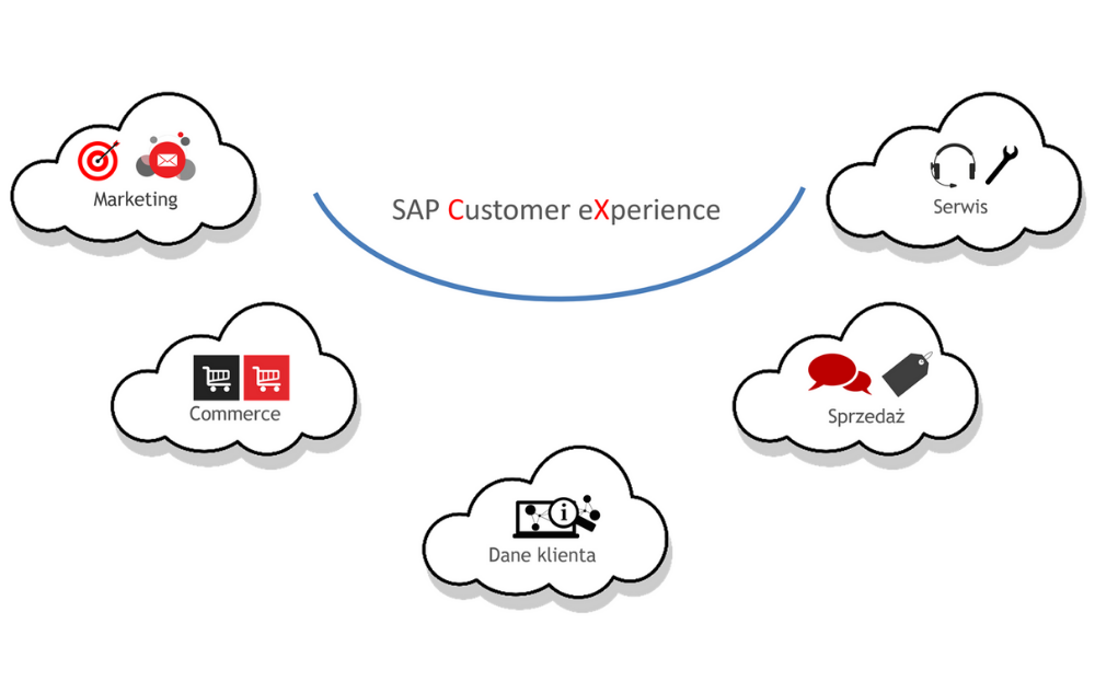 Rozwiązania Customer Experience 